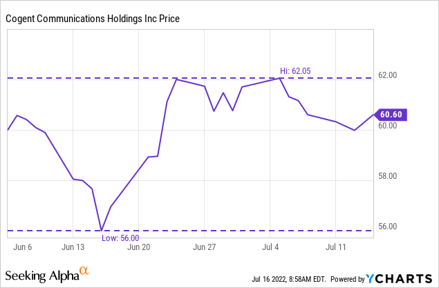 CCOI stock price