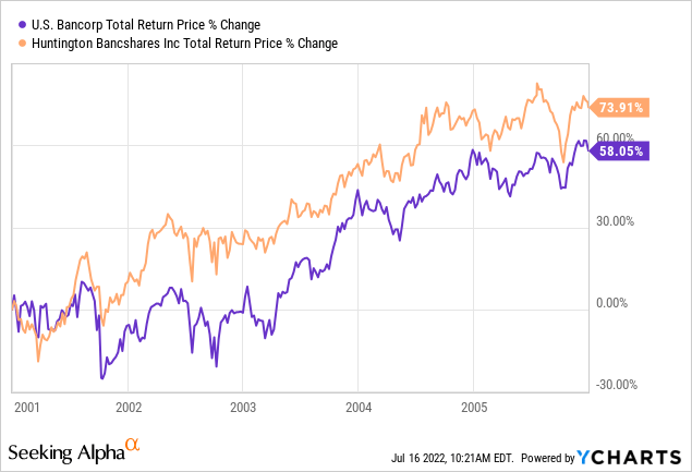 USB vs HBAN total return price 