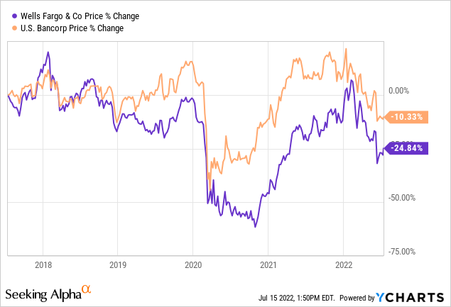 WFC vs USB price