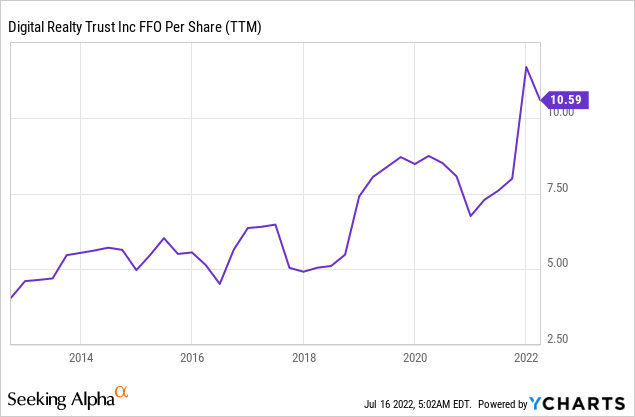 Digital Realty FFO per share