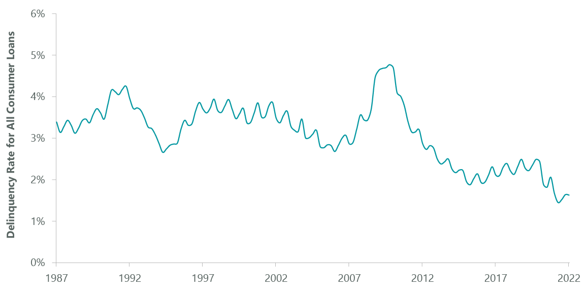 Exhibit 4: Delinquency Rate for All Consumer Loans