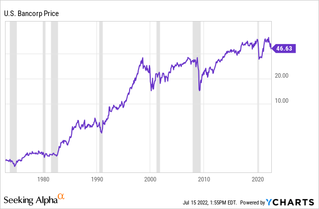 USB historical price