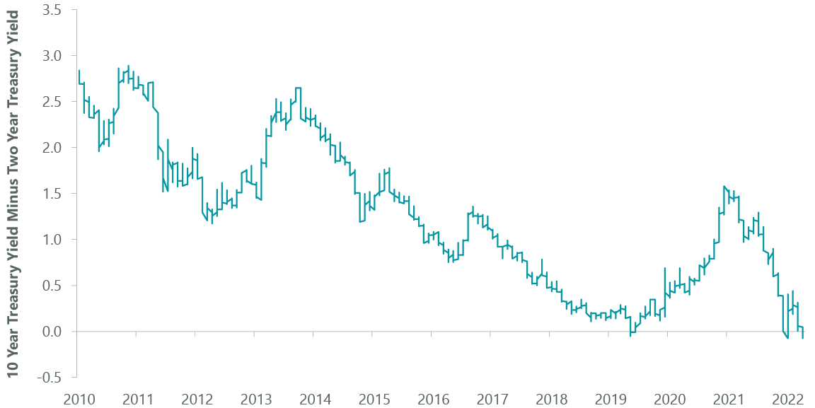 Exhibit 3: Treasury Yield Curve is Inverted