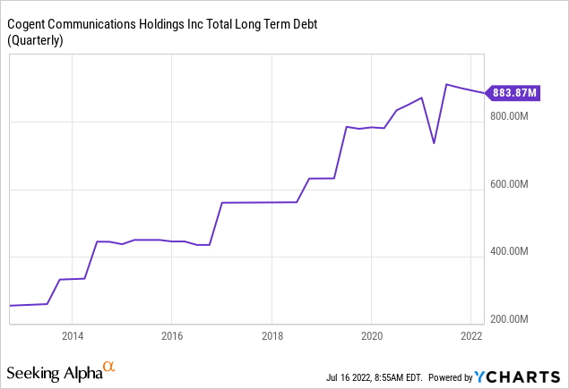 Cogent Communications long-term debt