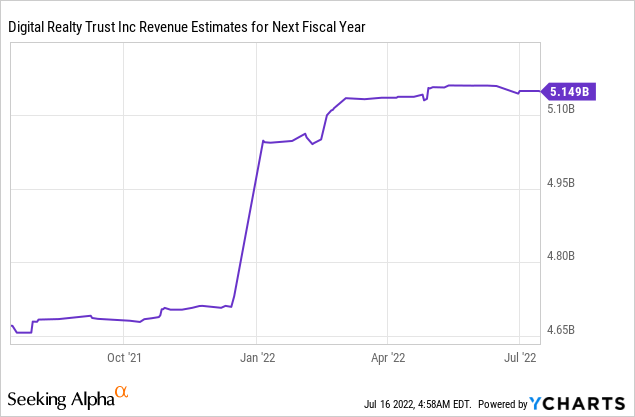 Digital Realty revenue estimates