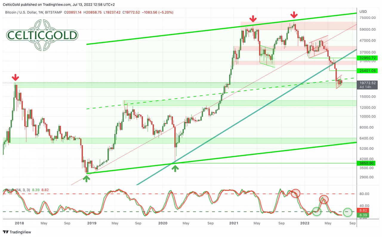 Bitcoin in USD, weekly chart as of July 13th, 2022. Source: Tradingview. July 14th, 2022, Bitcoin - Relief rally in the summer?