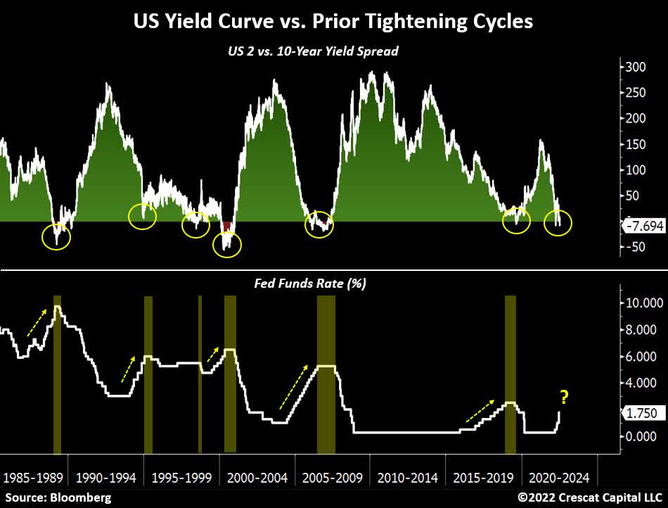 US Yield Curve vs. Prior Tightening Cycles, as of July 12, 2022. ©Crescat Capital & Tavi Costa
