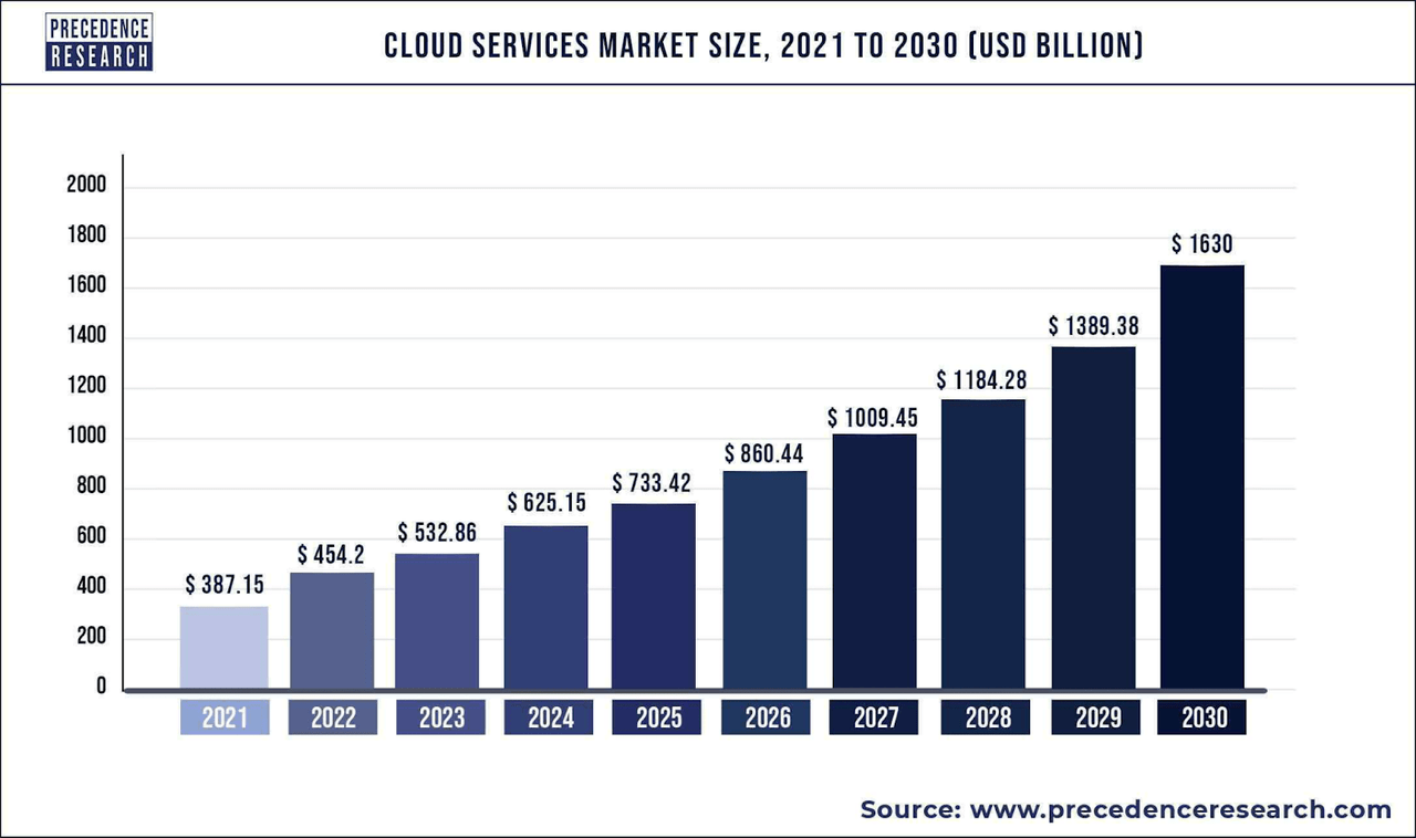 Cloud market