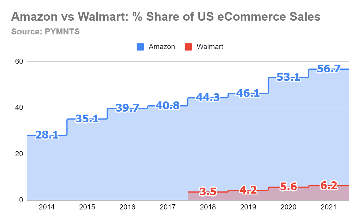 ecommerce market share