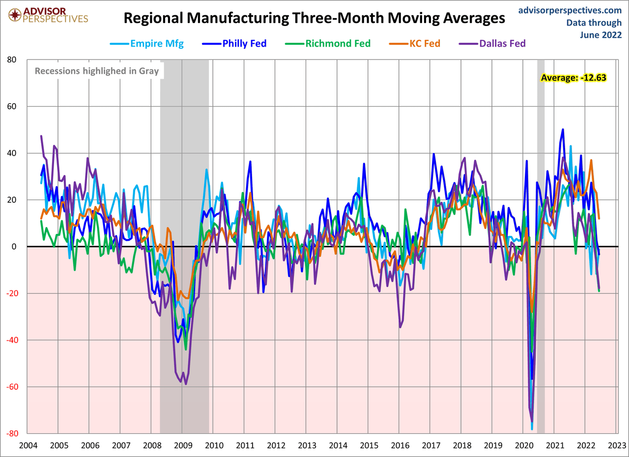 Regional Manufacturing Three-Month Averages