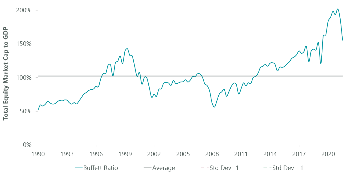 Exhibit 5: Hard to Argue Market is Cheap