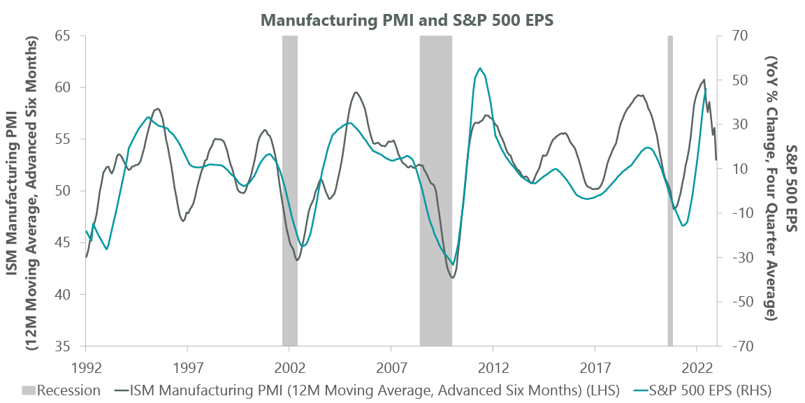 Exhibit 3: ISM Manufacturing Survey Leads Earnings
