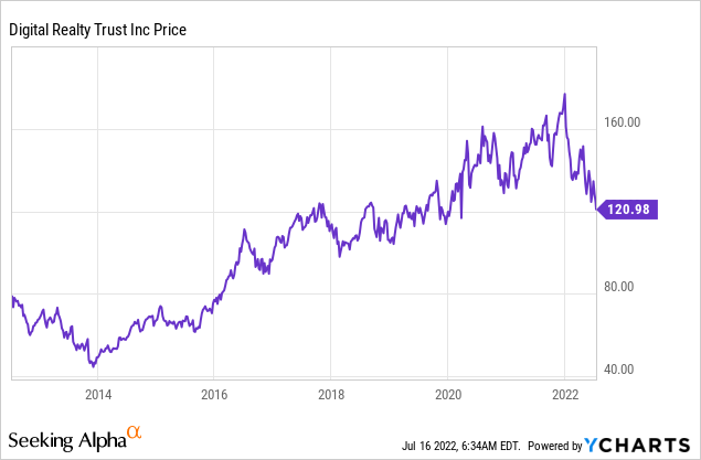 DLR stock Chart