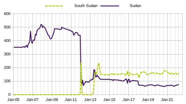 South Sudan, Sudan