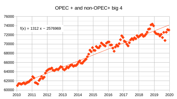 OPEC+ and non-OPEC+ big 4