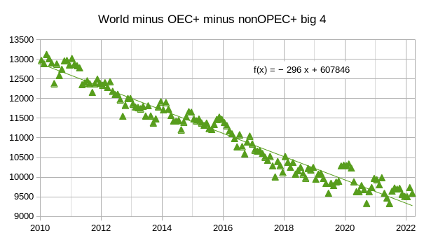 World minus OEC+ minus non-OPEC+ big 4