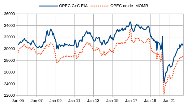 OPEC C+C-EIA, OPEC crude-MOMR