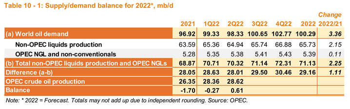 Supply/demand balance for 2022, mb/d