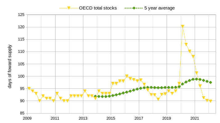 OECD stocks from a days of forward supply view