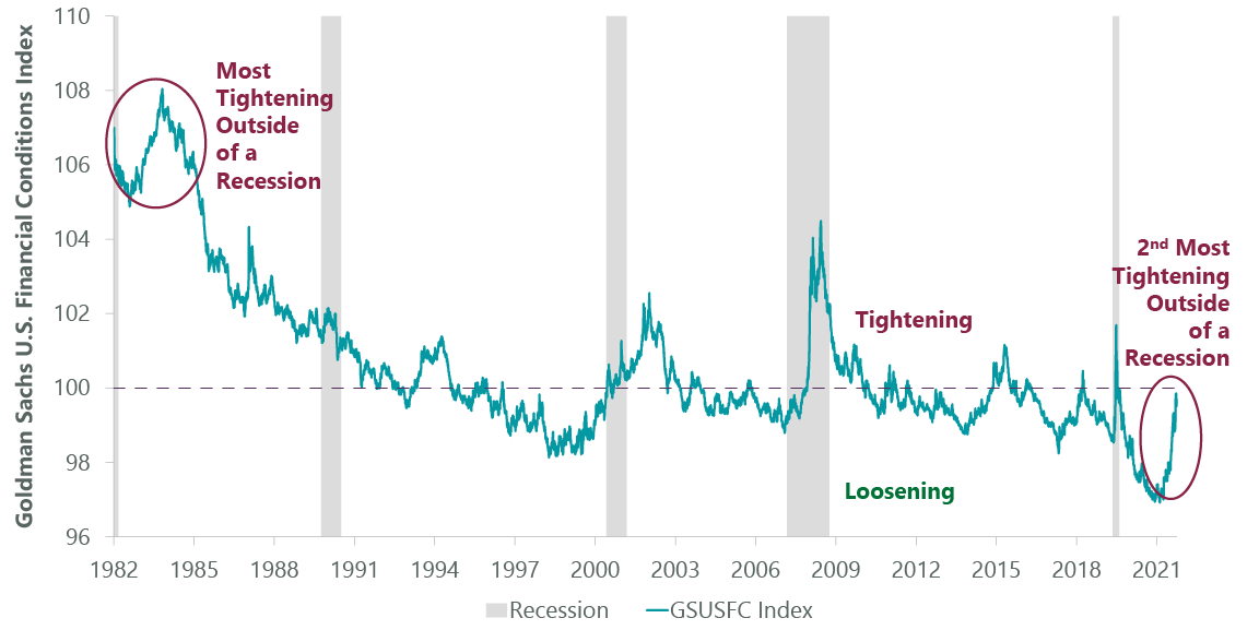 Exhibit 2: Financial Conditions Are Rapidly Tightening