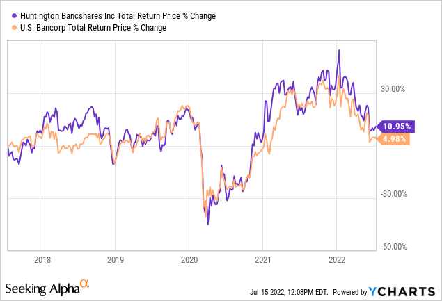 USB vs HBAN return price