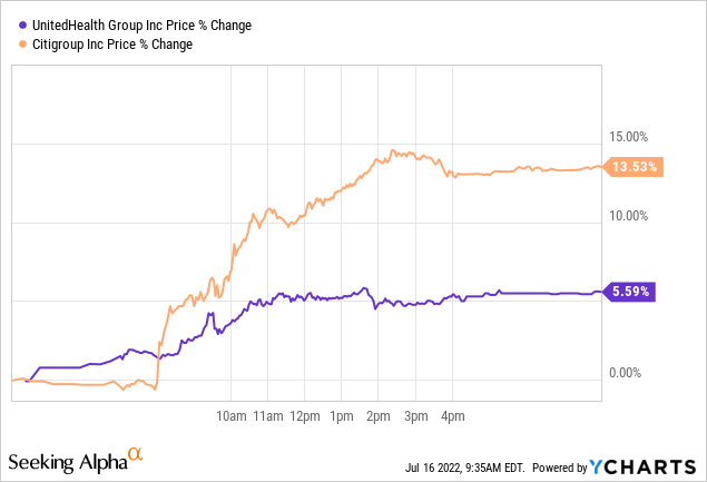 UNH vs C price