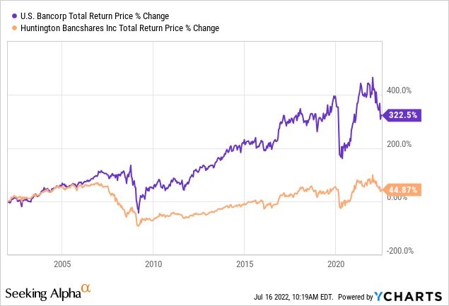 USB vs HBAN stock price