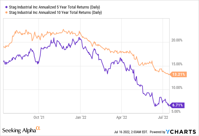 STAG annualized 5 year return