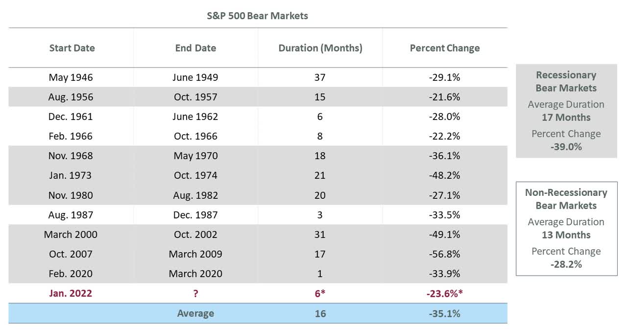 Exhibit 1: The Current Bear Market in Context