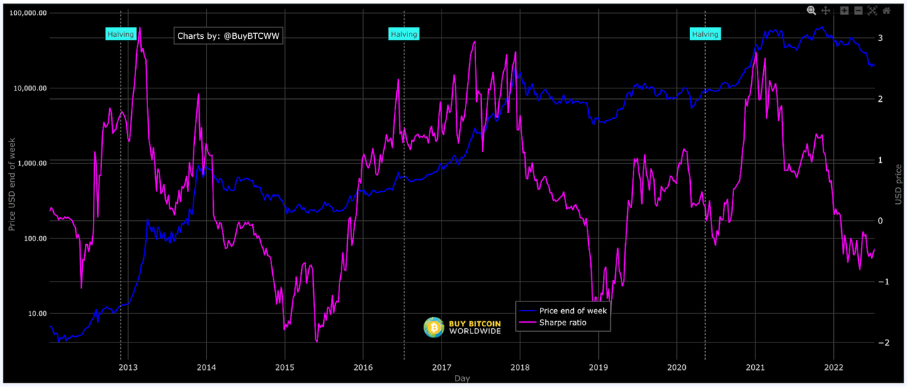 BTC Sharpe Ratio