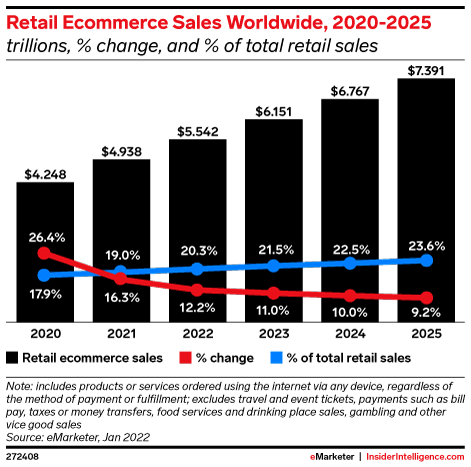 Global ecommerce