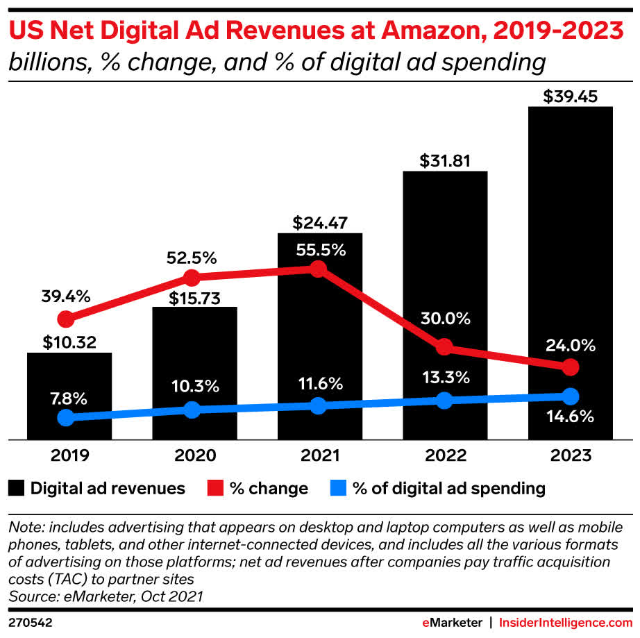 US Ad revenue