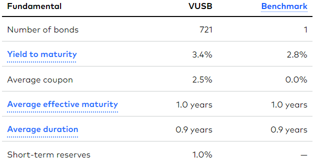 VUSB ticker