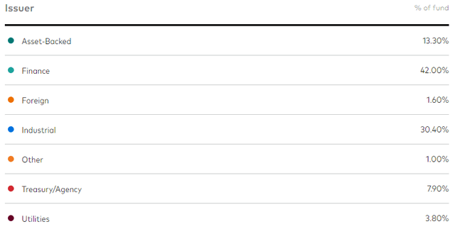 Vanguard Ultra-Short Bond ETF