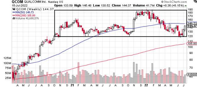 Weekly Stock Chart of QCOM, trading sideway last two years