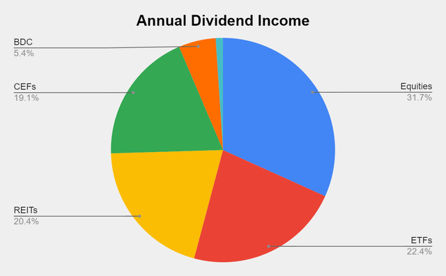 Dividend Harvesting portfolio Week 72 annual dividend income 