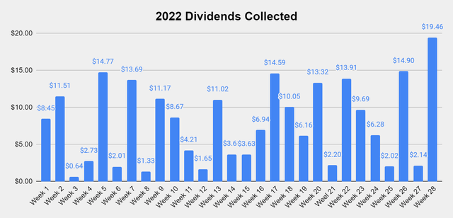 Dividend Harvesting Portfolio 2022 dividends collected