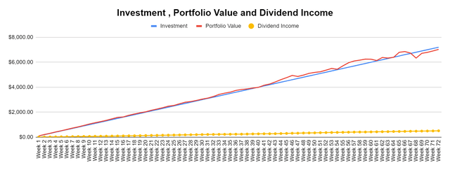 Dividend Harvesting portfolio - Investment, value and dividend income