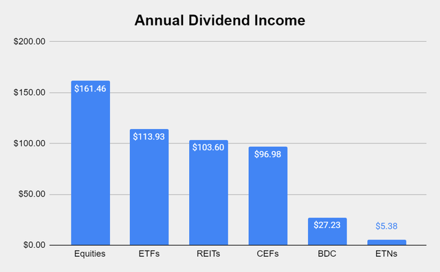 Dividend Harvesting Portfolio annual dividend income