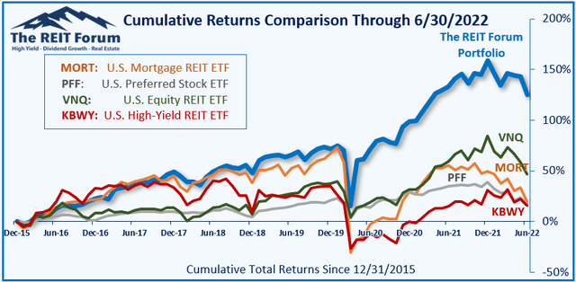 Chart showing the performance of the best service on Seeking Alpha compared to four ETFs for dividend investors