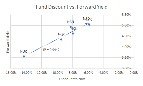 Nuveen muni funds yield vs discount