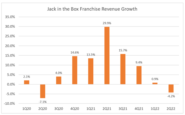 JACK franchise revenue growth