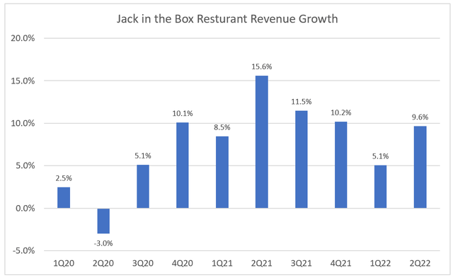 JACK restaurant revenue growth