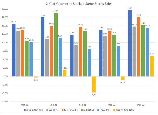 Same-Store Sales Chart