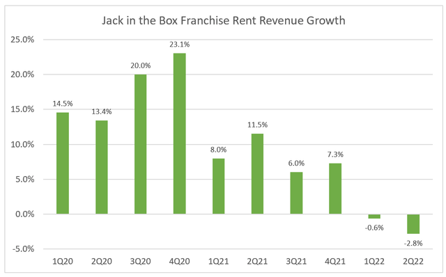JACK rent revenue growth