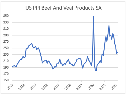 PPI Beef & Veal