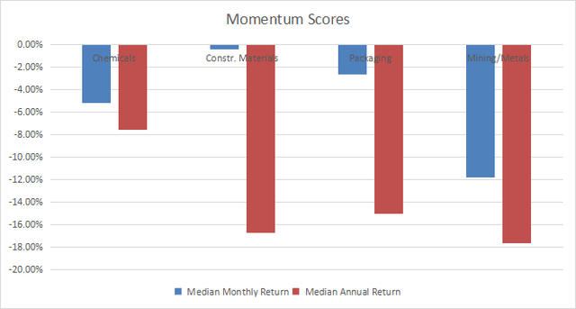 Momentum in materials sector