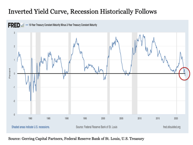 Inverted yield curve, recession historically follows