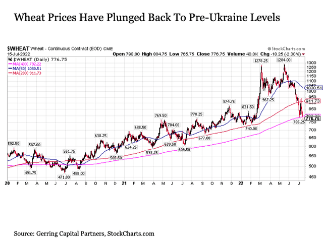 Wheat prices plunged back to pre-Ukraine levels