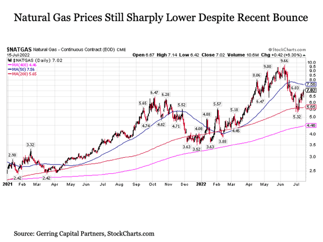 Natural gas prices still sharply lower despite recent bounce